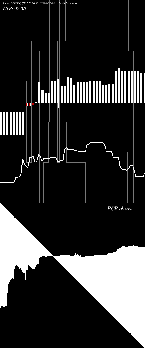  option chart MAZDOCK PE 2460 2026-07-28 
