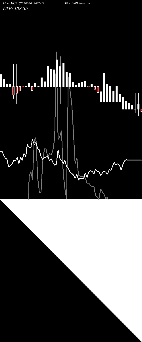  option chart MCX CE 10800 2025-12-30 