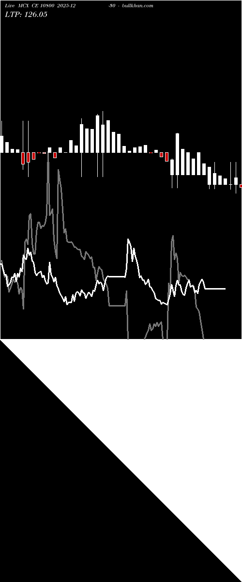  option chart MCX CE 10800 2025-12-30 