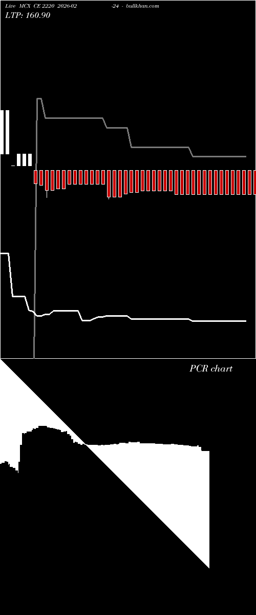  option chart MCX CE 2220 2026-02-24 