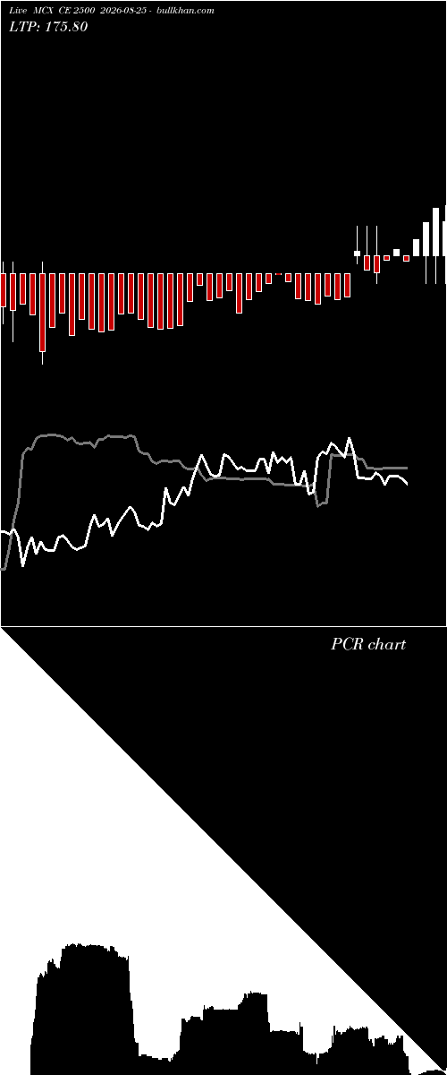  option chart MCX CE 2500 2026-08-25 