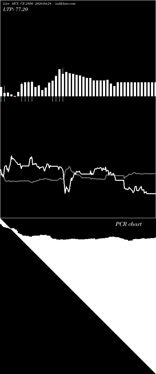  option chart MCX CE 2800 2026-04-28 