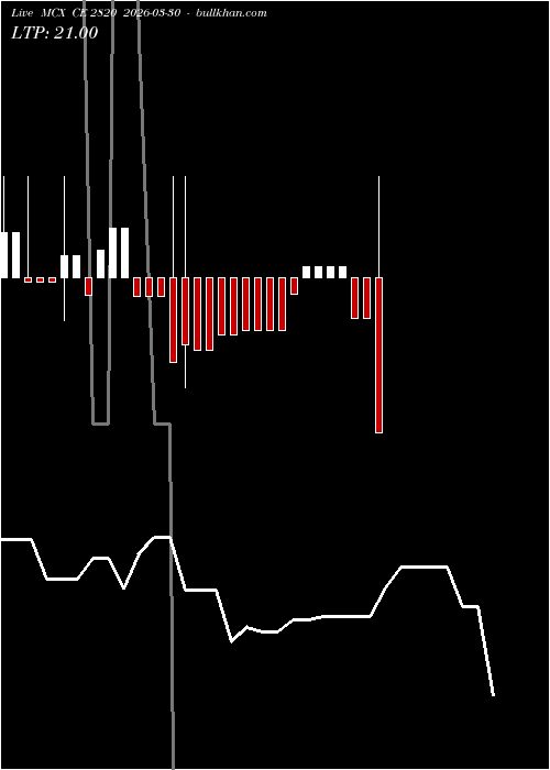  option chart MCX CE 2820 2026-03-30 