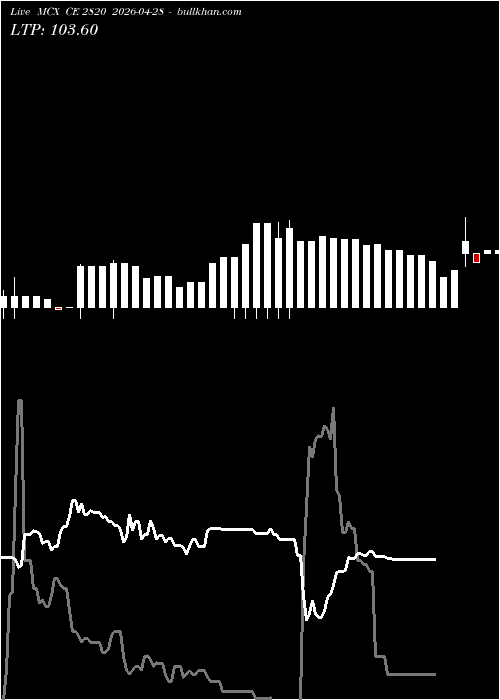  option chart MCX CE 2820 2026-04-28 