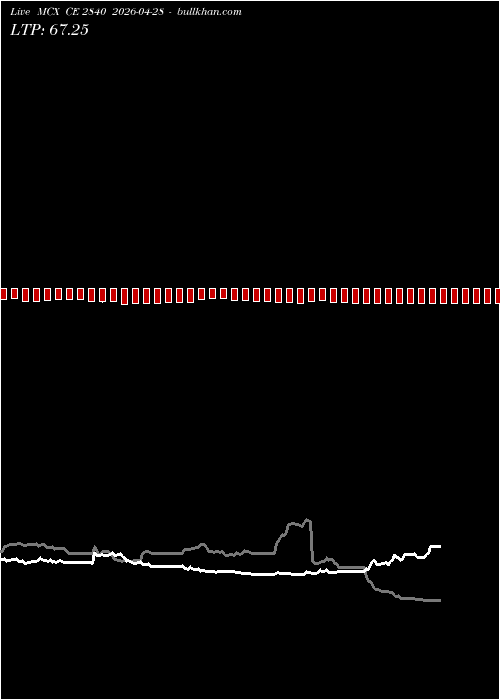  option chart MCX CE 2840 2026-04-28 
