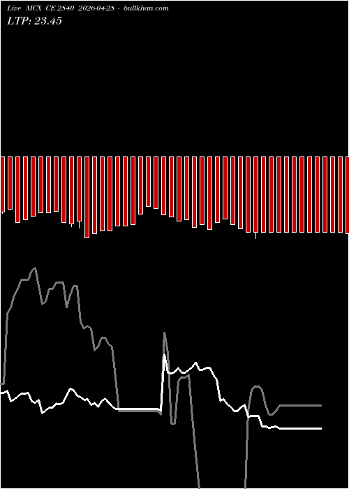  option chart MCX CE 2840 2026-04-28 