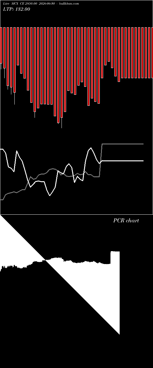  option chart MCX CE 2850.00 2026-06-30 