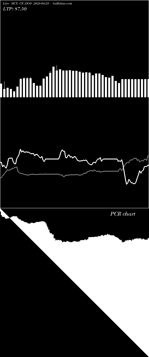  option chart MCX CE 2850 2026-04-28 