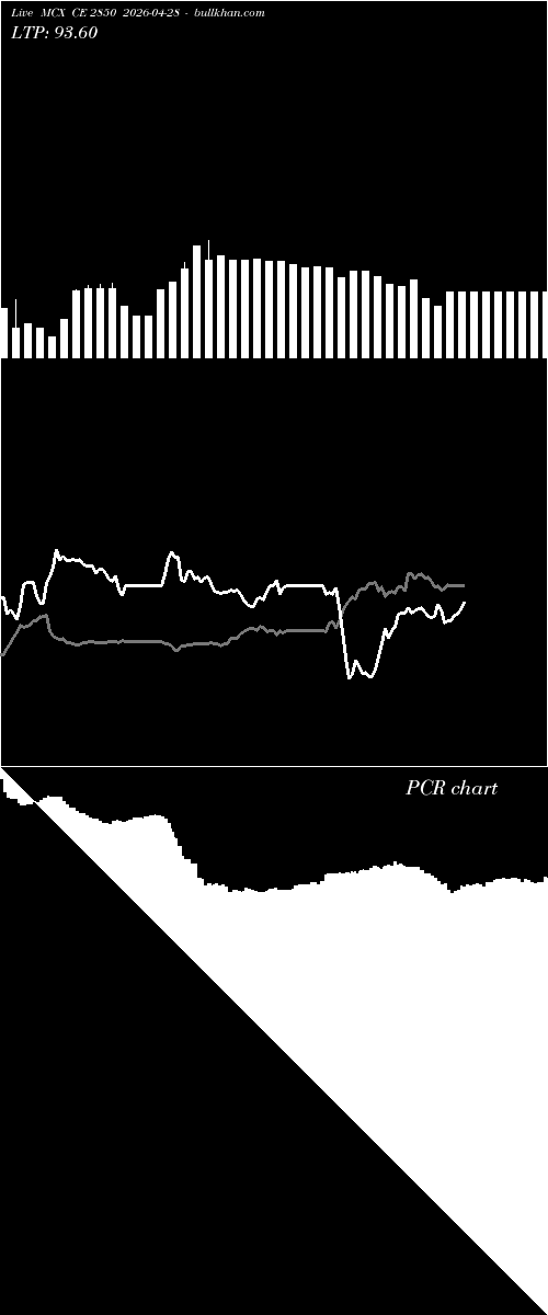  option chart MCX CE 2850 2026-04-28 
