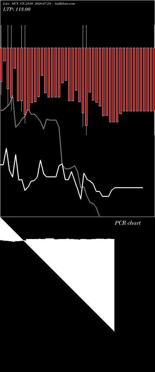  option chart MCX CE 2850 2026-07-28 
