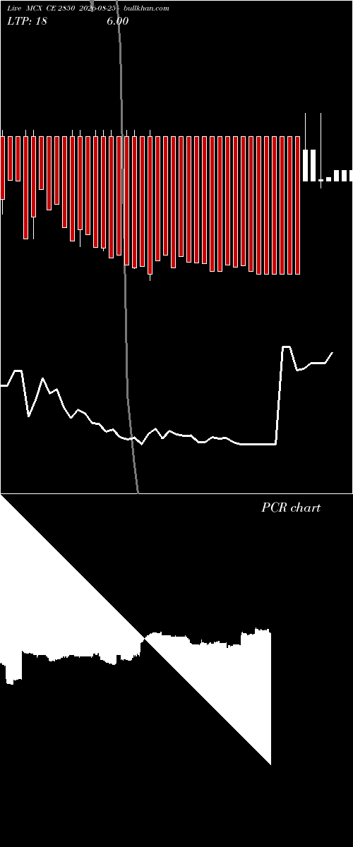 option chart MCX CE 2850 2026-08-25 