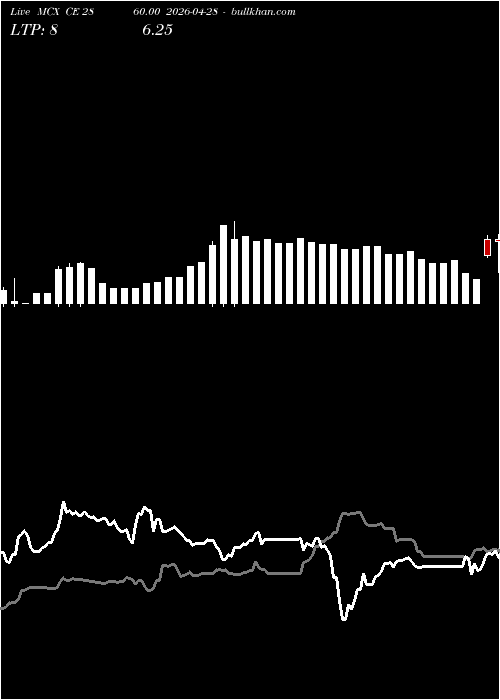  option chart MCX CE 2860.00 2026-04-28 
