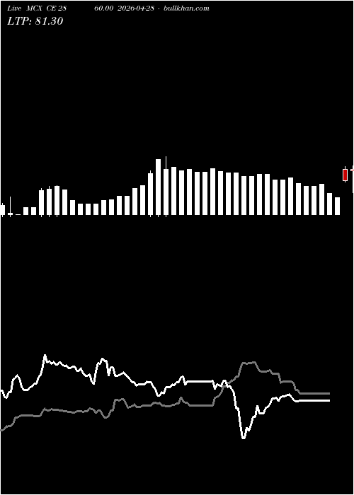  option chart MCX CE 2860.00 2026-04-28 