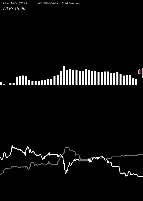  option chart MCX CE 2860 2026-04-28 