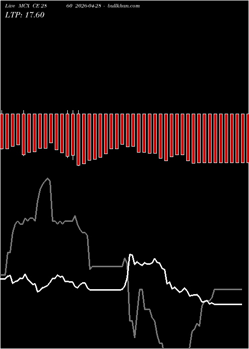  option chart MCX CE 2860 2026-04-28 