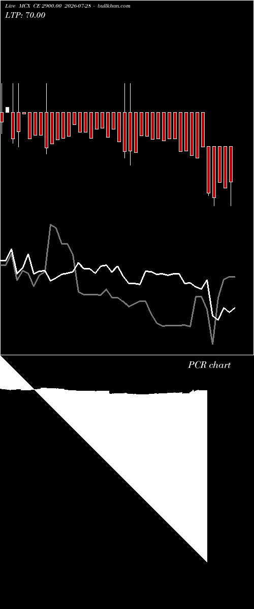  option chart MCX CE 2900.00 2026-07-28 