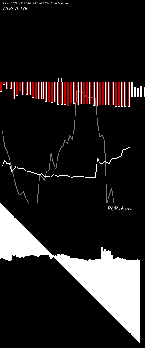  option chart MCX CE 2900 2026-08-25 