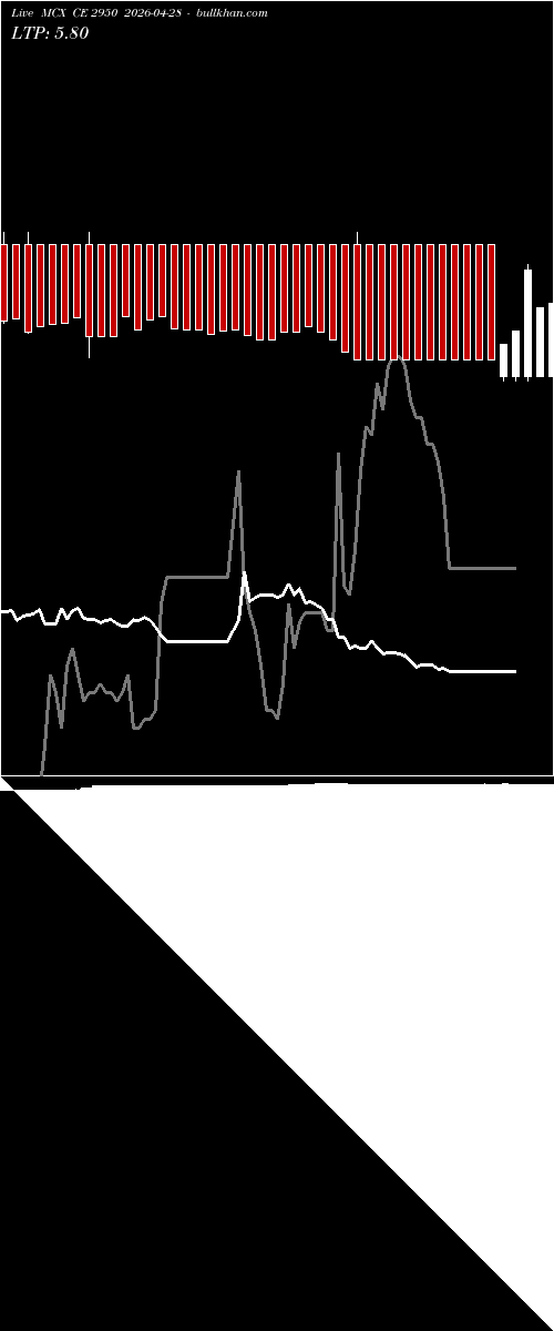  option chart MCX CE 2950 2026-04-28 