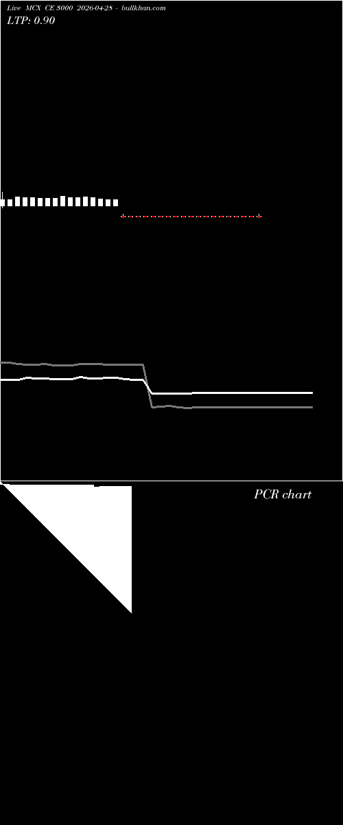  option chart MCX CE 3000 2026-04-28 
