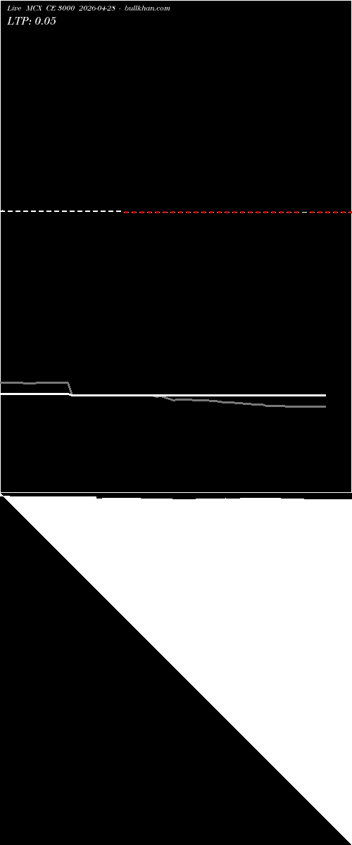  option chart MCX CE 3000 2026-04-28 