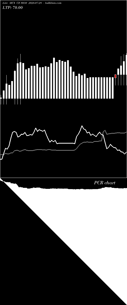  option chart MCX CE 3050 2026-07-28 