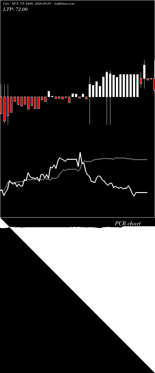  option chart MCX CE 3400 2026-09-29 
