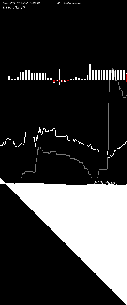  option chart MCX PE 10500 2025-12-30 