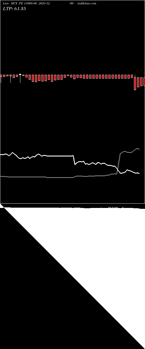  option chart MCX PE 11000.00 2025-12-30 