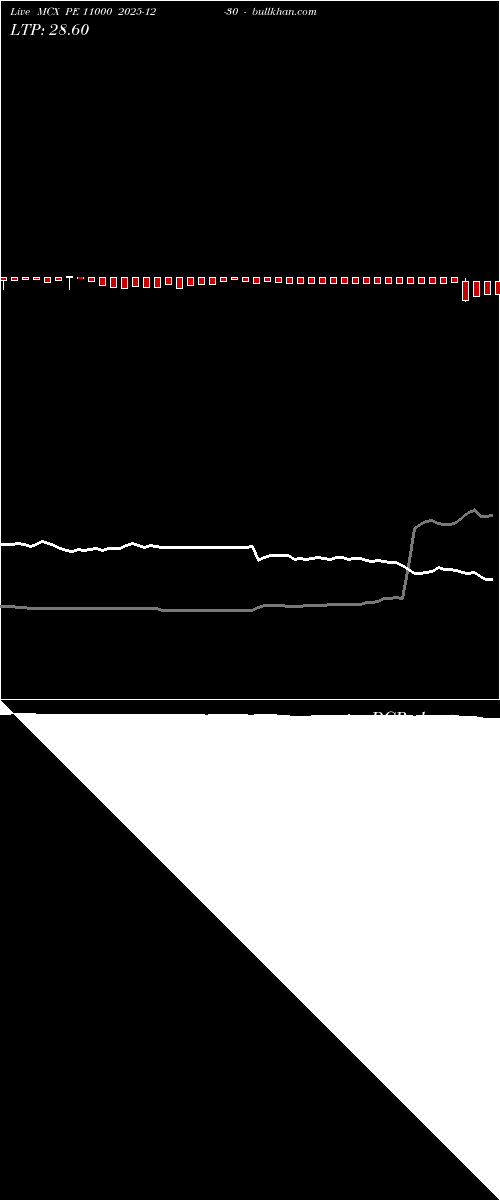  option chart MCX PE 11000 2025-12-30 
