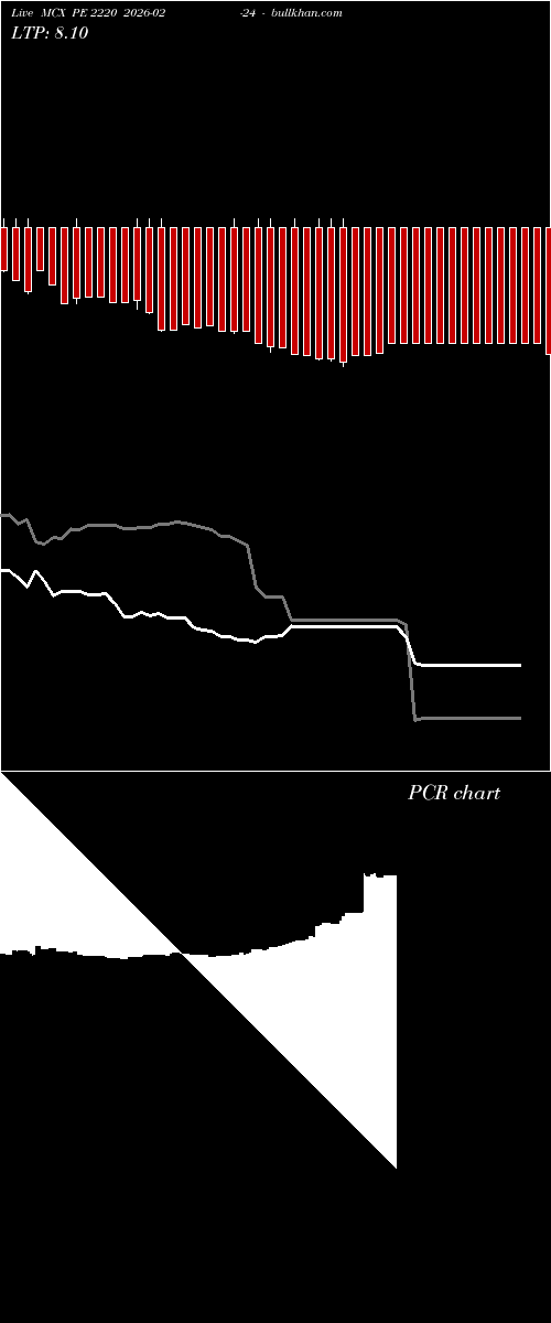  option chart MCX PE 2220 2026-02-24 