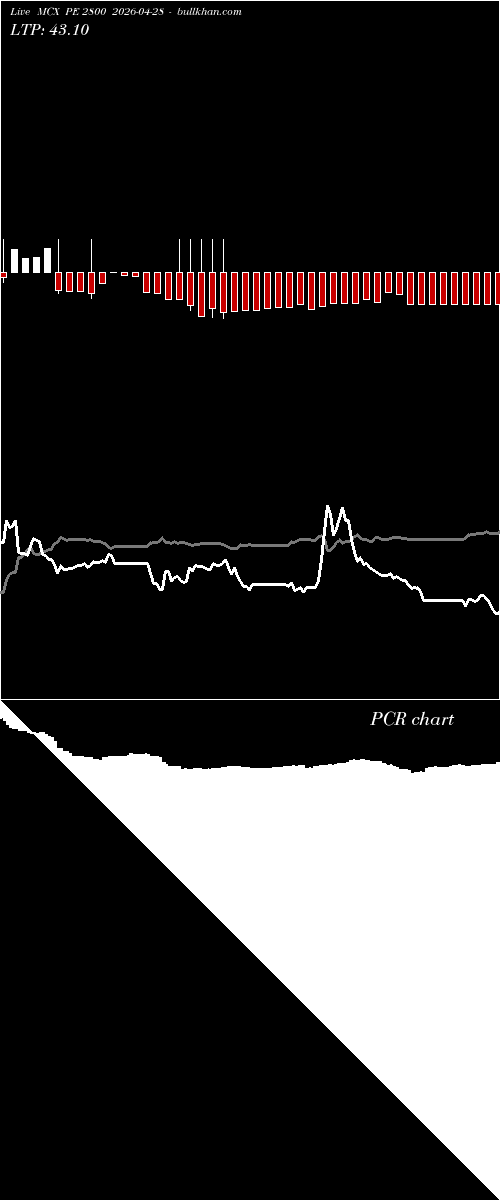  option chart MCX PE 2800 2026-04-28 