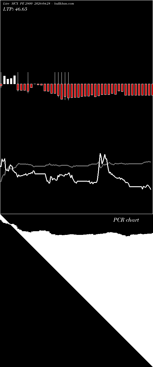  option chart MCX PE 2800 2026-04-28 