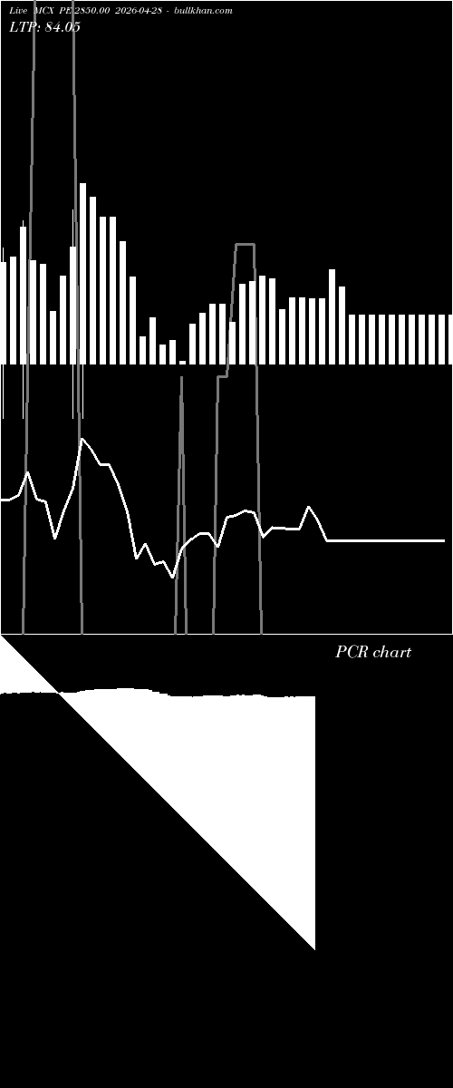  option chart MCX PE 2850.00 2026-04-28 
