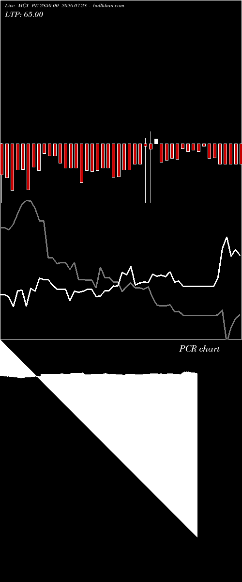  option chart MCX PE 2850.00 2026-07-28 
