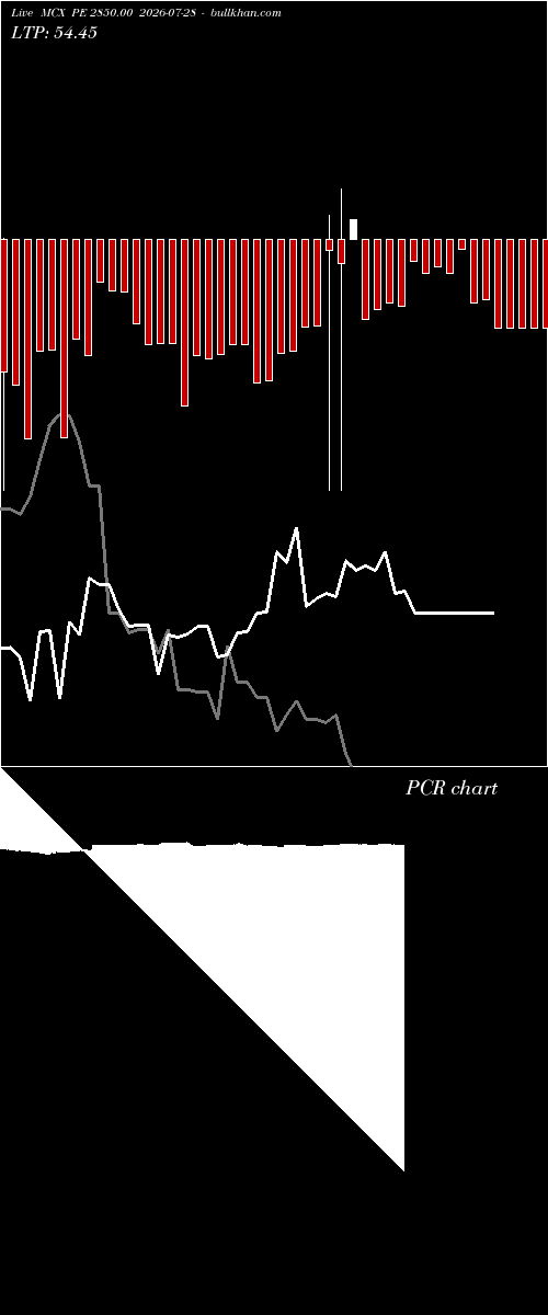  option chart MCX PE 2850.00 2026-07-28 