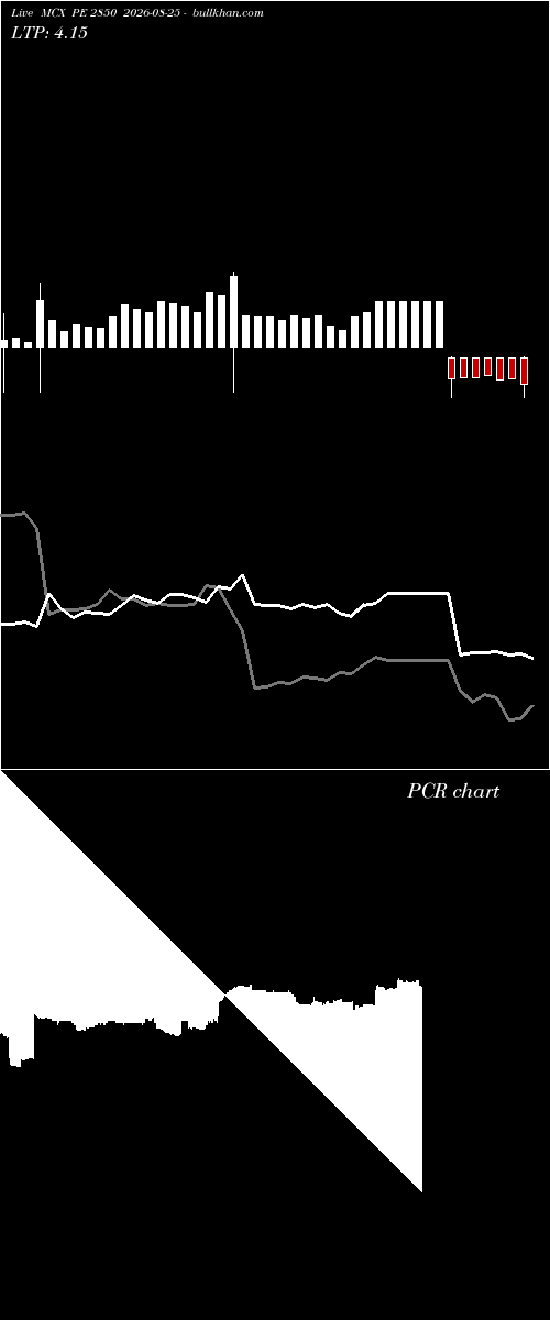  option chart MCX PE 2850 2026-08-25 