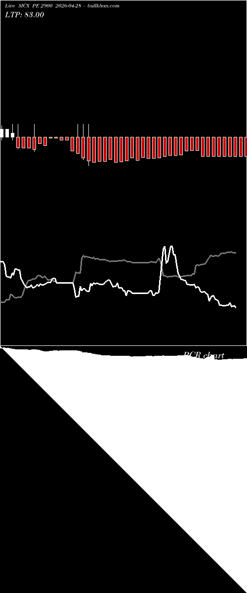  option chart MCX PE 2900 2026-04-28 