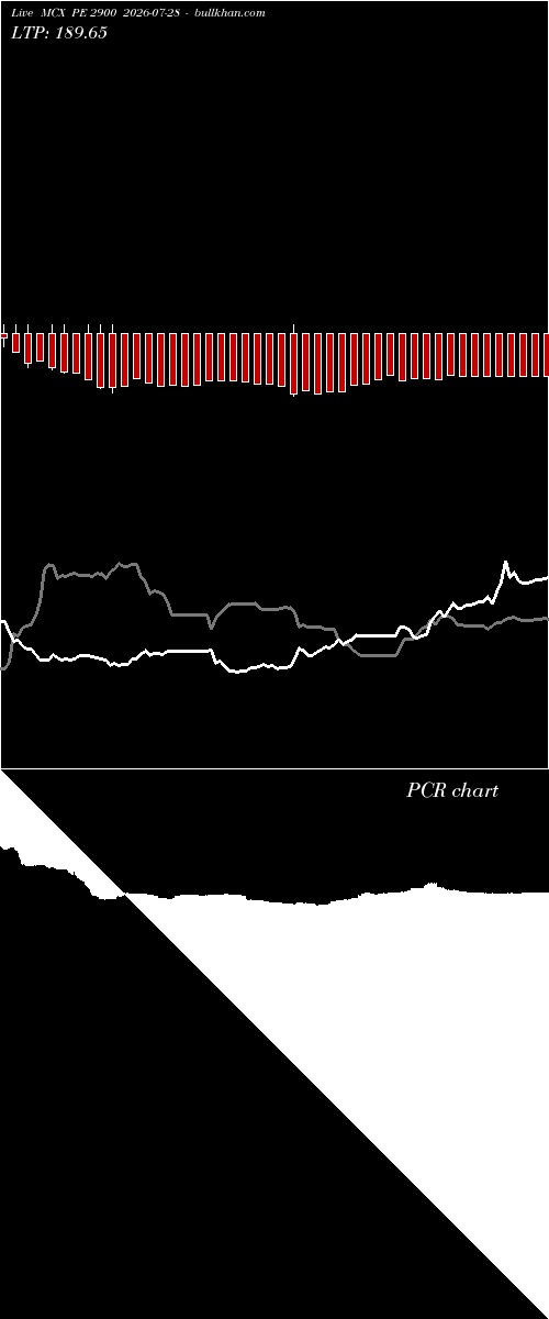  option chart MCX PE 2900 2026-07-28 