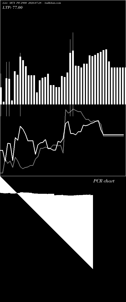  option chart MCX PE 2900 2026-07-28 