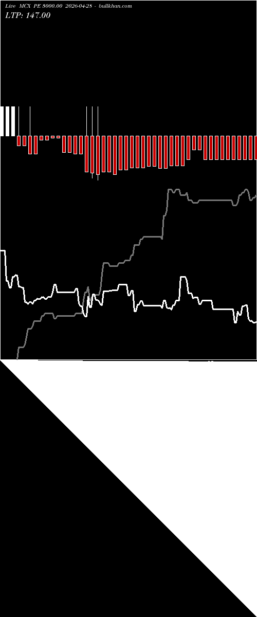  option chart MCX PE 3000.00 2026-04-28 