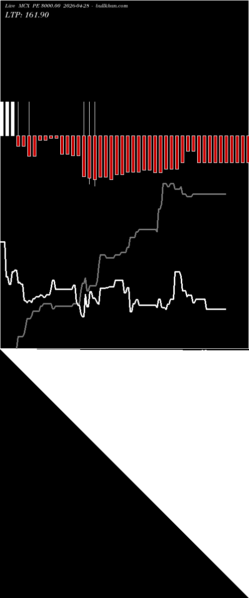  option chart MCX PE 3000.00 2026-04-28 