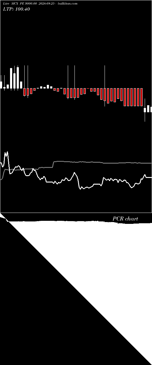  option chart MCX PE 3000.00 2026-08-25 