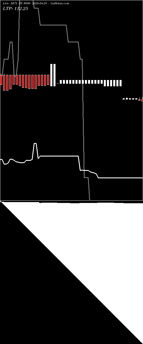  option chart MCX PE 3000 2026-04-28 