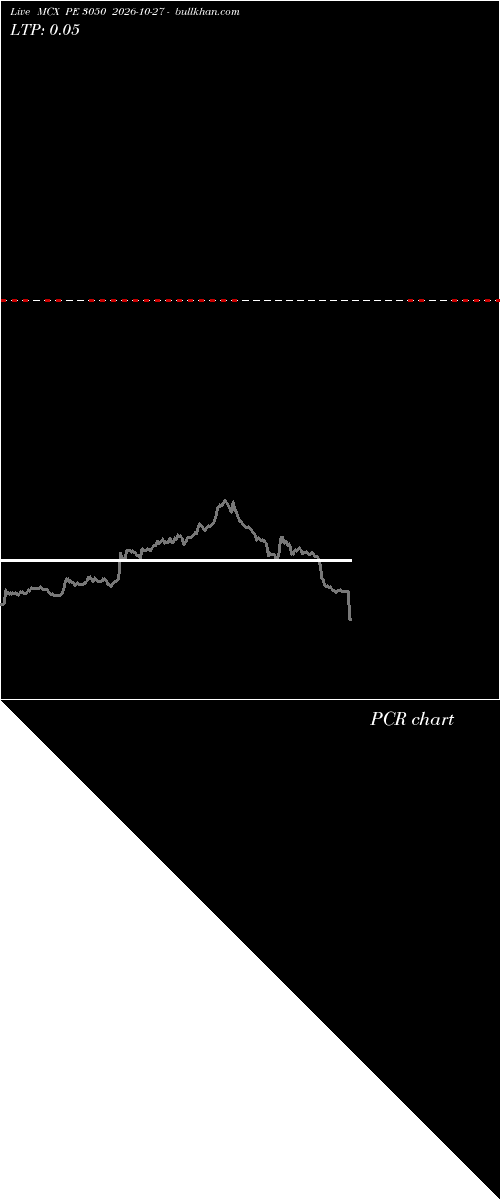  option chart MCX PE 3050 2026-10-27 