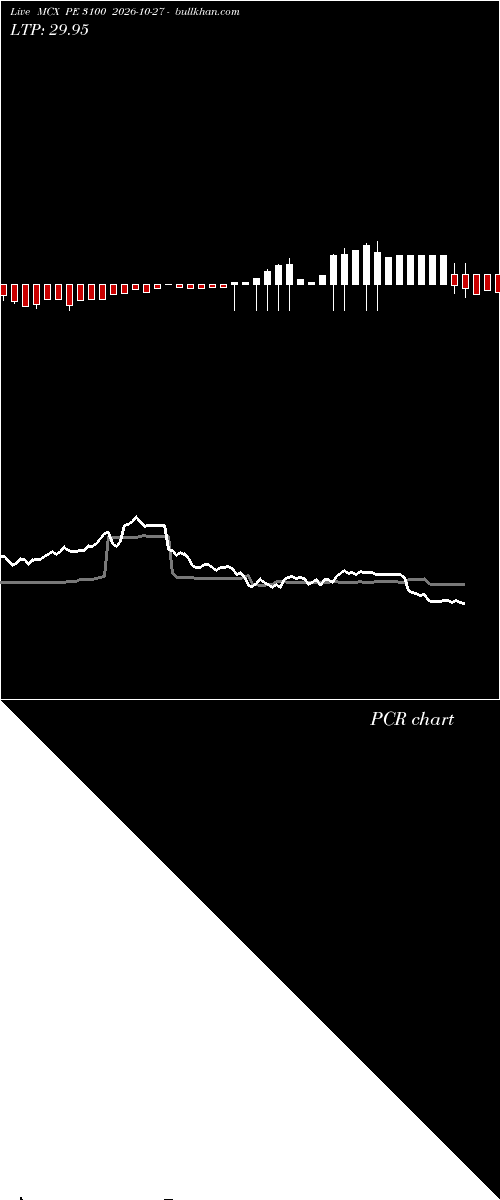 option chart MCX PE 3100 2026-10-27 