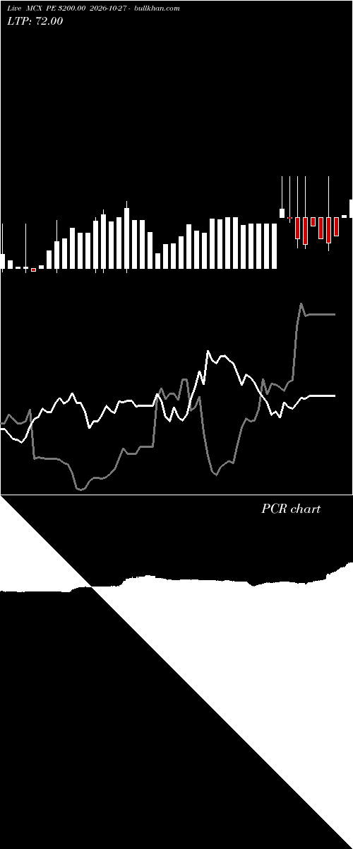  option chart MCX PE 3200.00 2026-10-27 