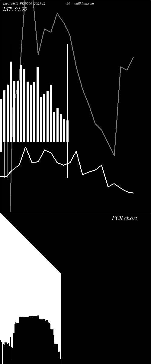  option chart MCX PE 9500 2025-12-30 