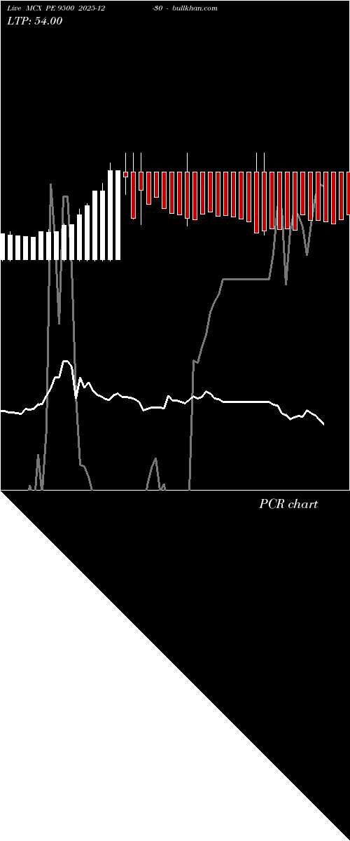  option chart MCX PE 9500 2025-12-30 