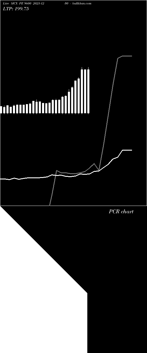  option chart MCX PE 9600 2025-12-30 