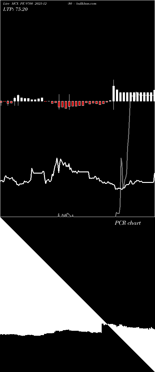  option chart MCX PE 9700 2025-12-30 